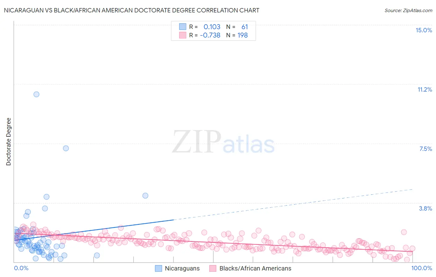 Nicaraguan vs Black/African American Doctorate Degree