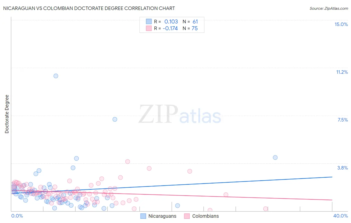 Nicaraguan vs Colombian Doctorate Degree