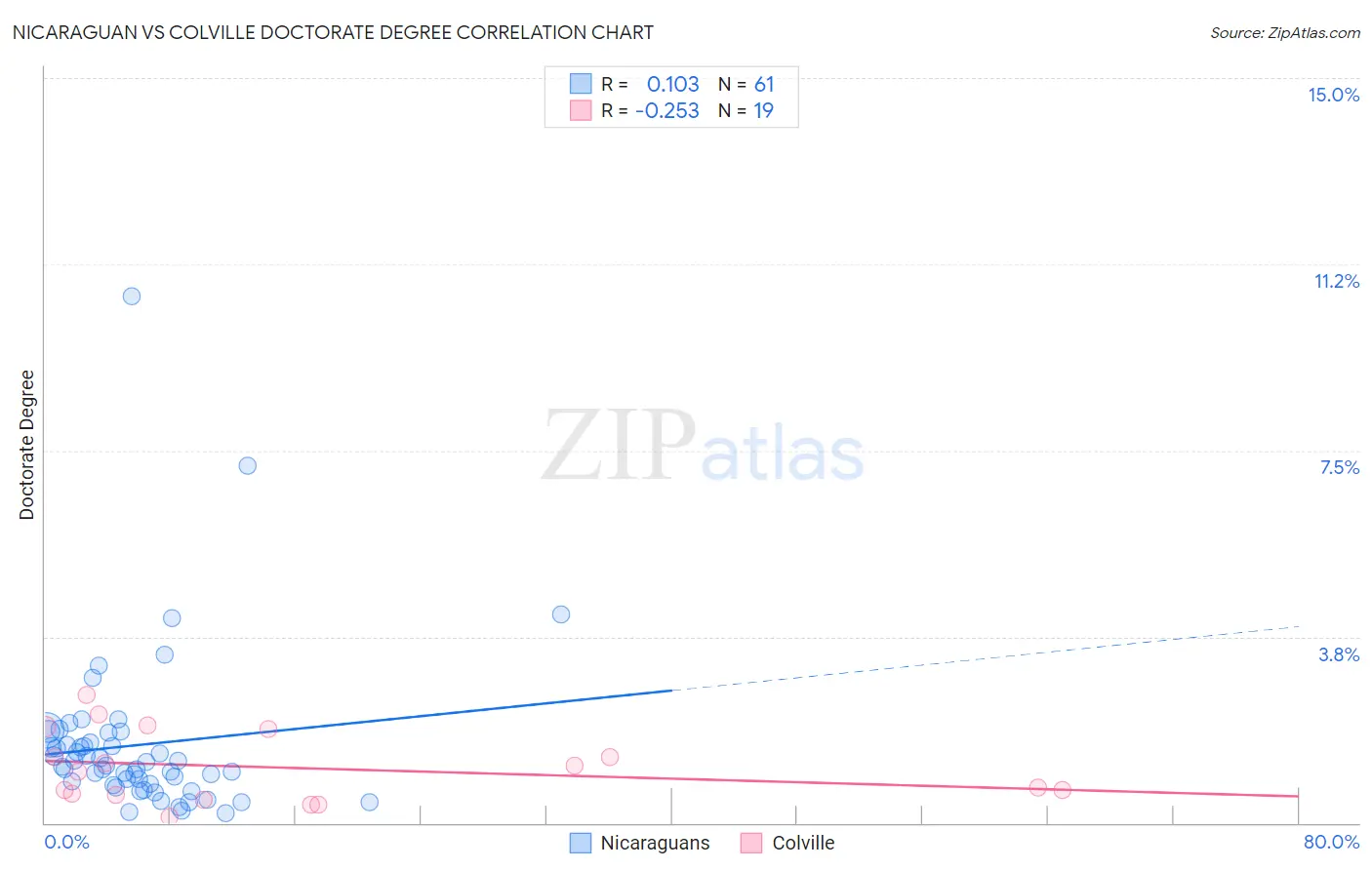 Nicaraguan vs Colville Doctorate Degree