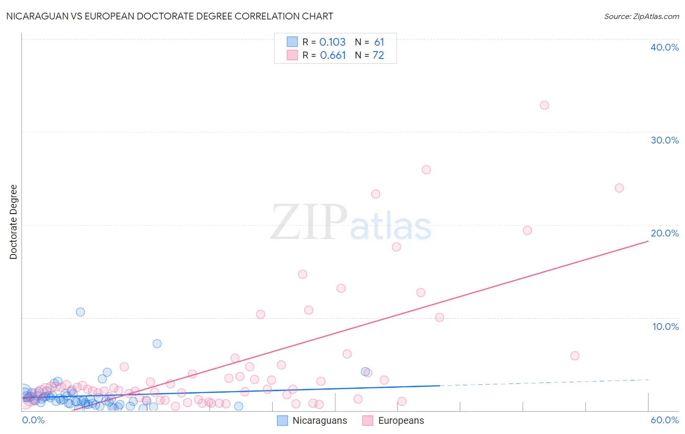 Nicaraguan vs European Doctorate Degree