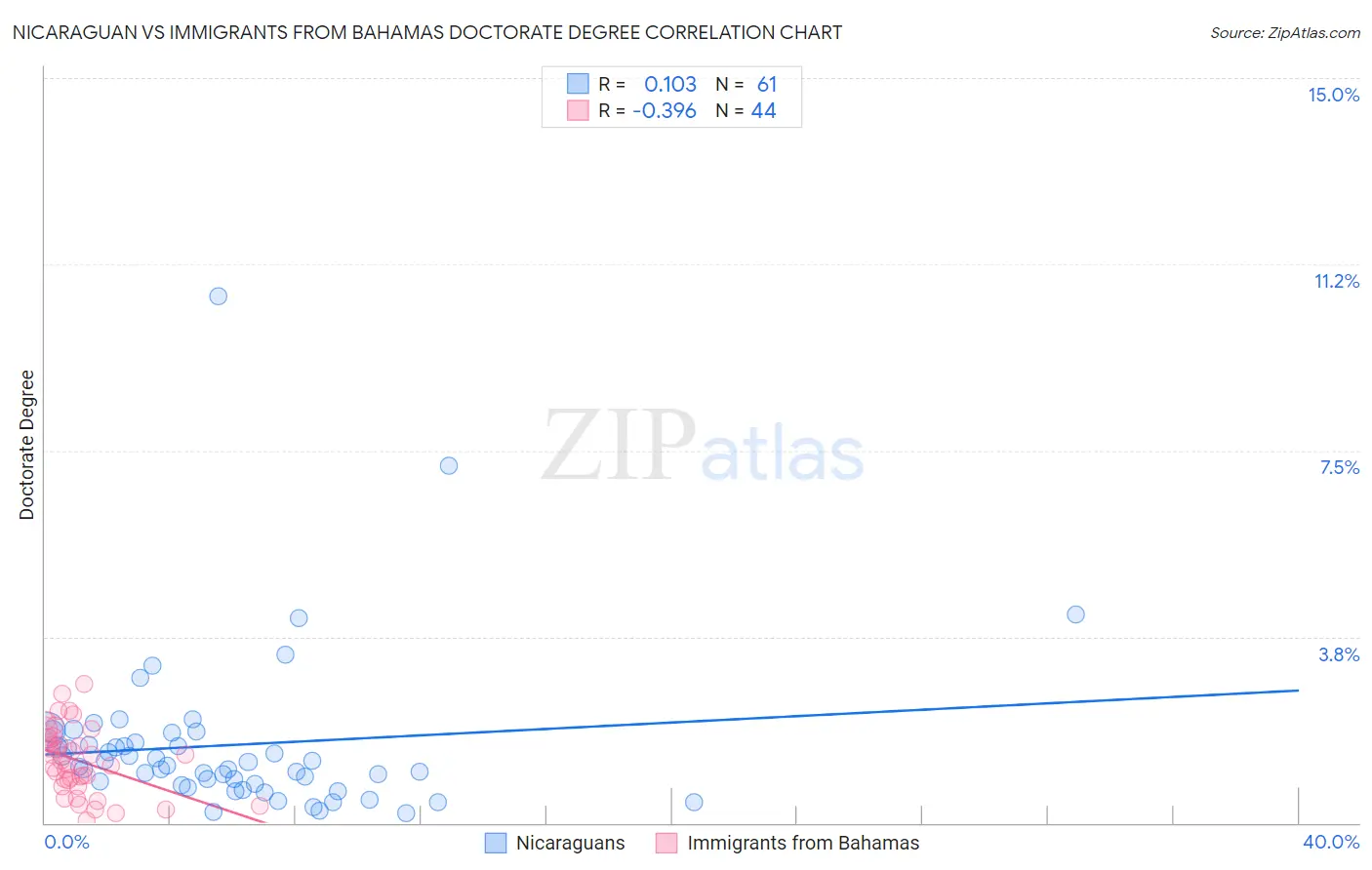 Nicaraguan vs Immigrants from Bahamas Doctorate Degree