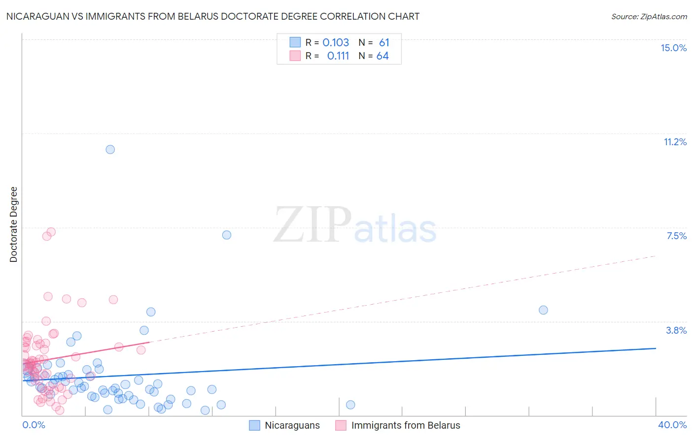 Nicaraguan vs Immigrants from Belarus Doctorate Degree