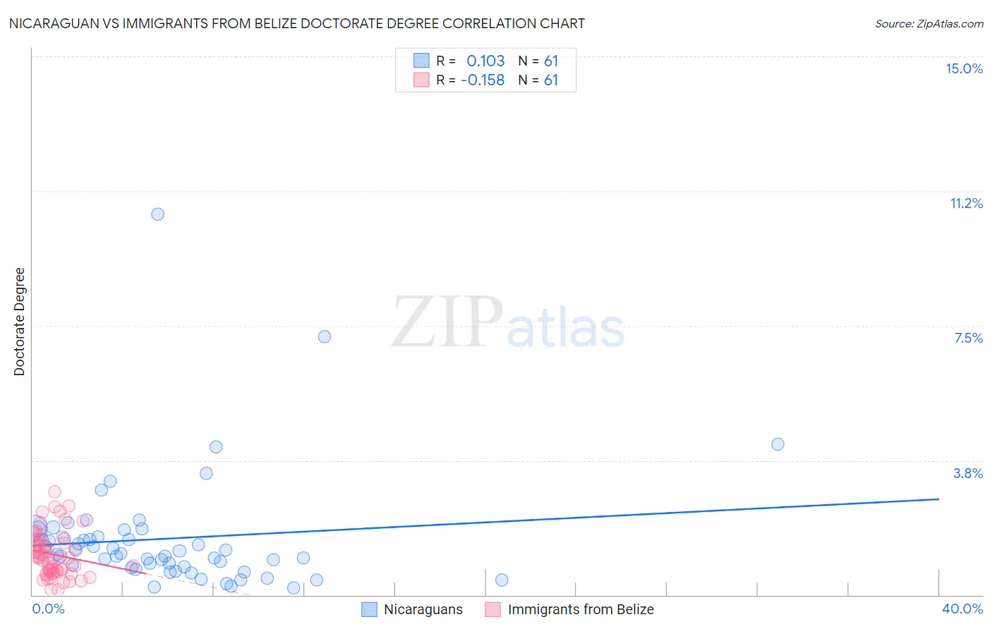 Nicaraguan vs Immigrants from Belize Doctorate Degree