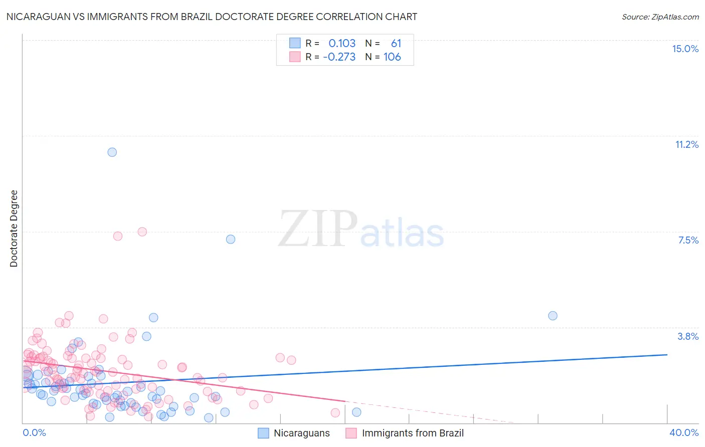 Nicaraguan vs Immigrants from Brazil Doctorate Degree