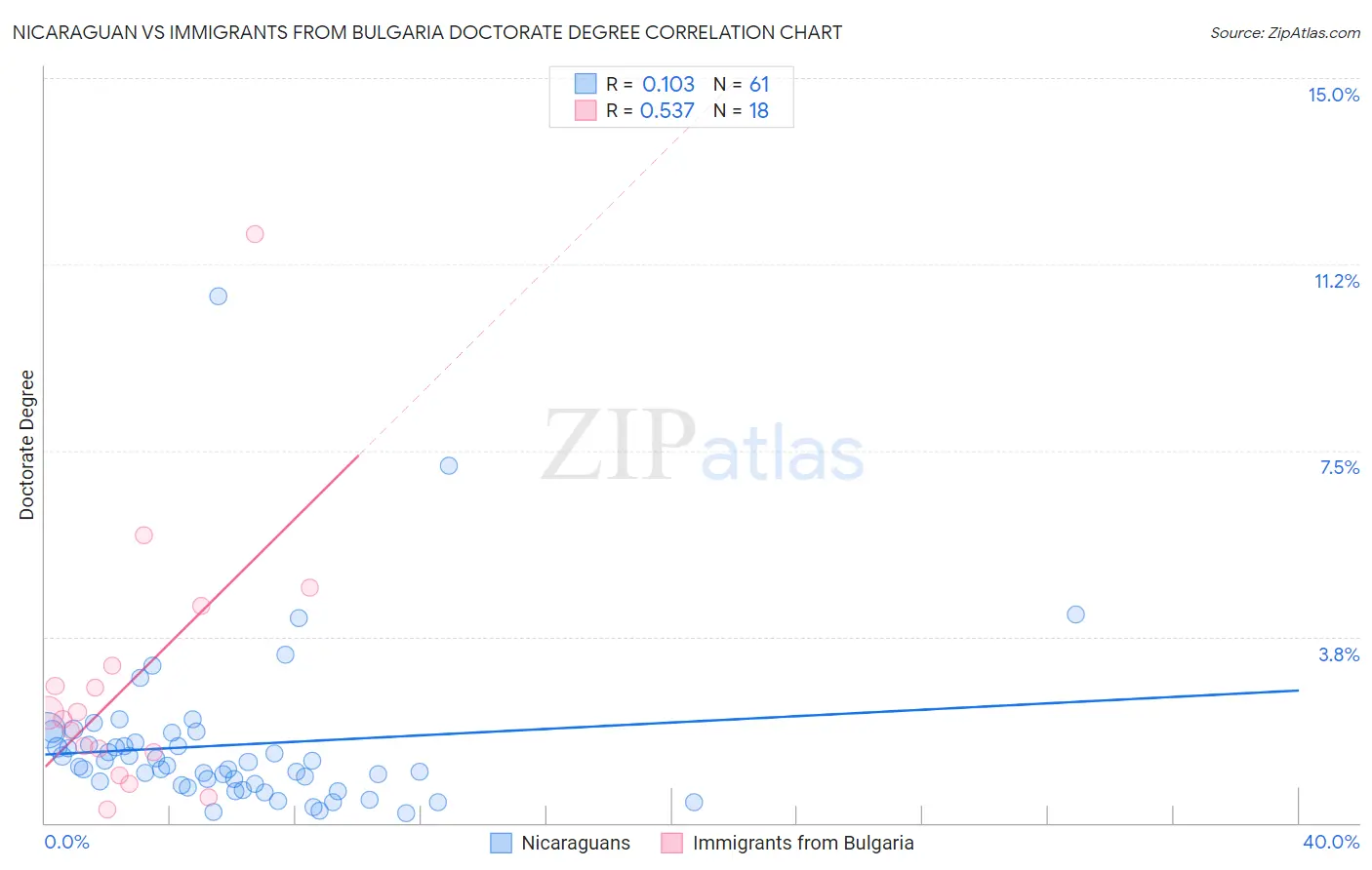 Nicaraguan vs Immigrants from Bulgaria Doctorate Degree