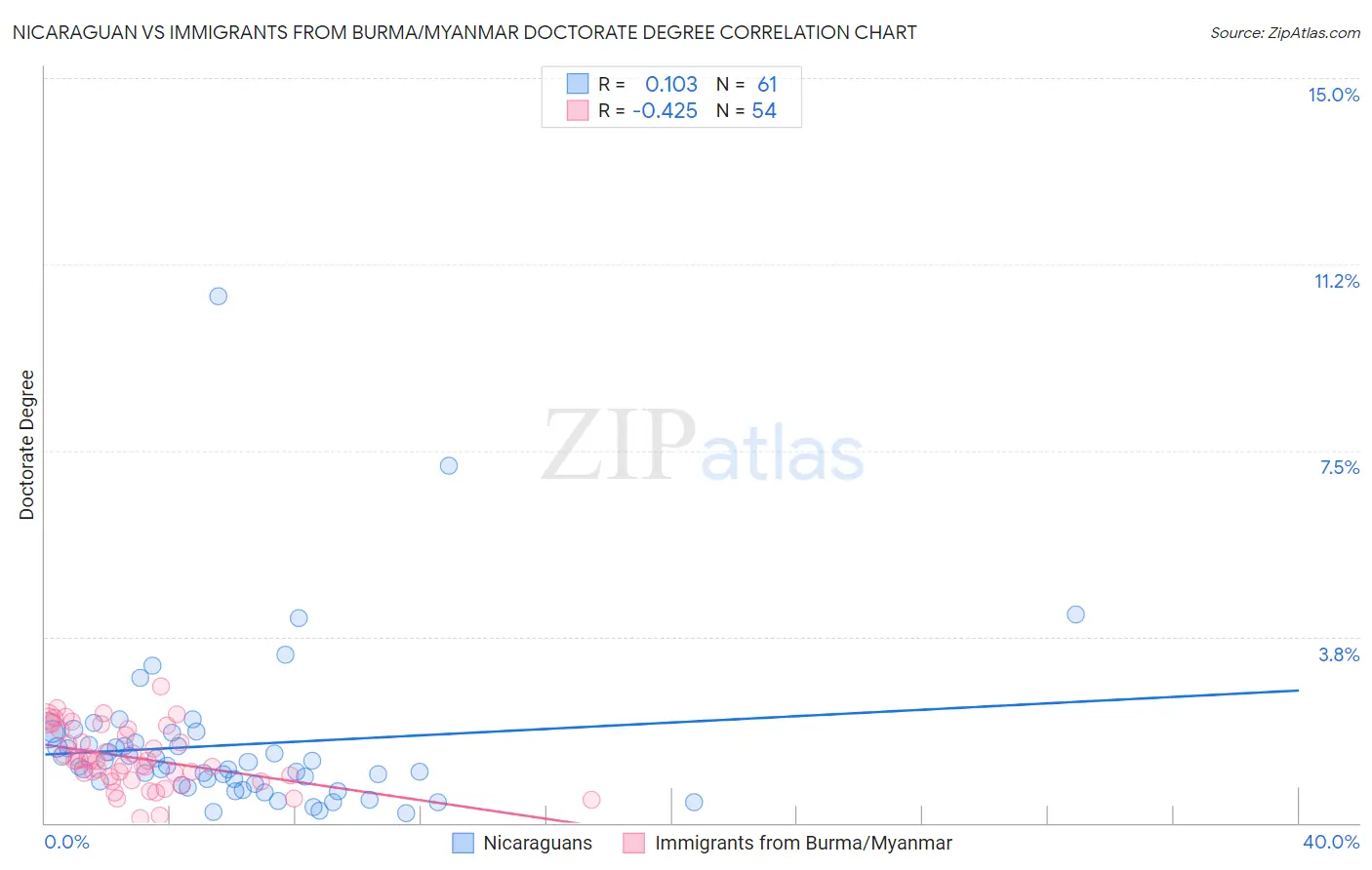 Nicaraguan vs Immigrants from Burma/Myanmar Doctorate Degree