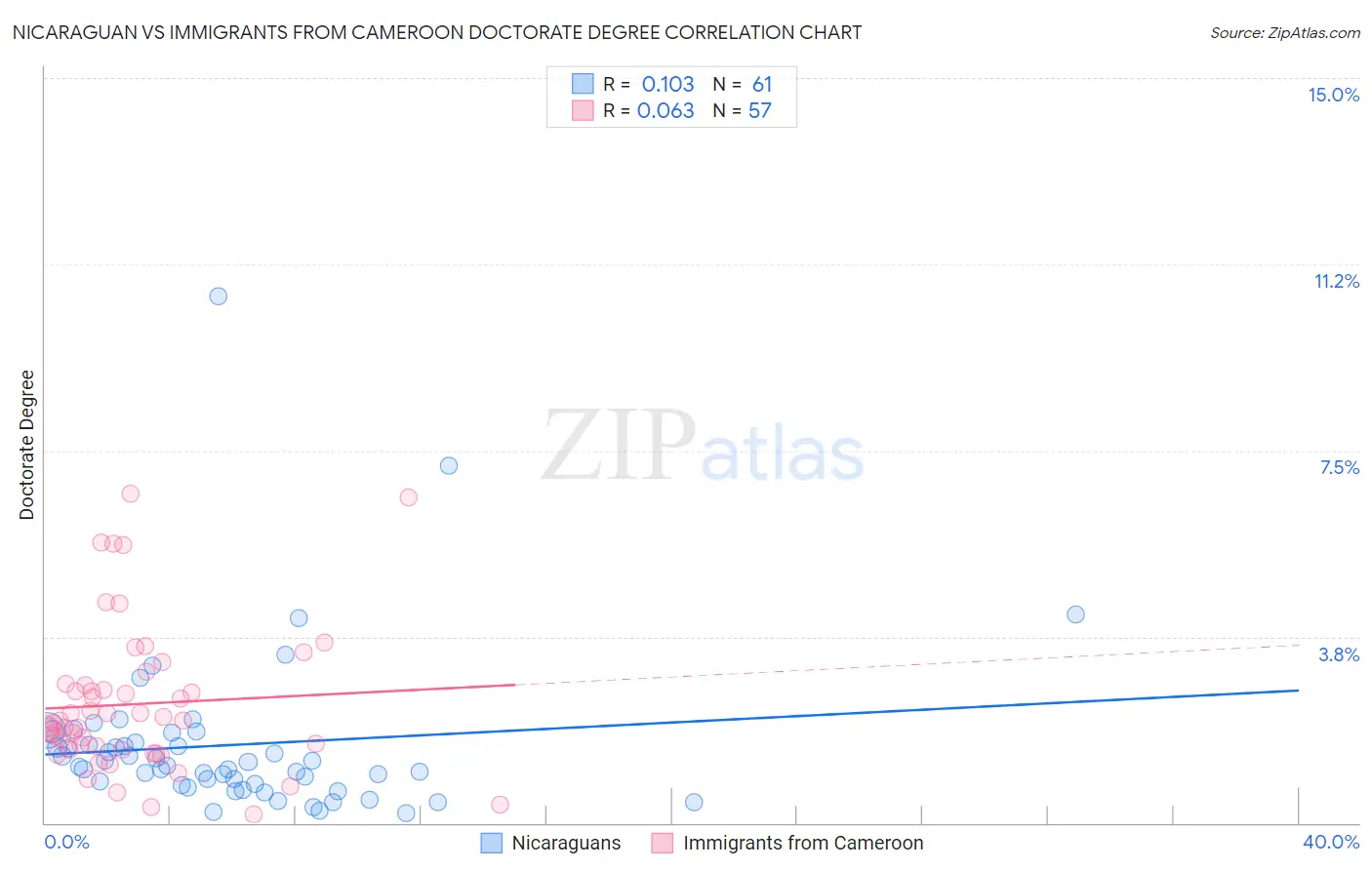 Nicaraguan vs Immigrants from Cameroon Doctorate Degree