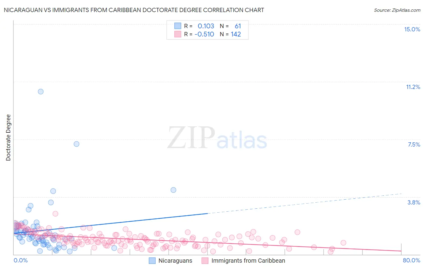 Nicaraguan vs Immigrants from Caribbean Doctorate Degree