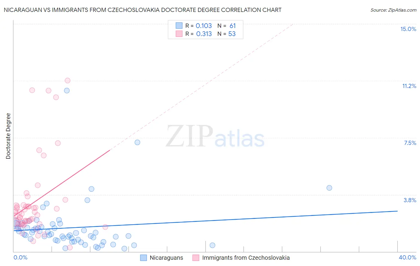 Nicaraguan vs Immigrants from Czechoslovakia Doctorate Degree