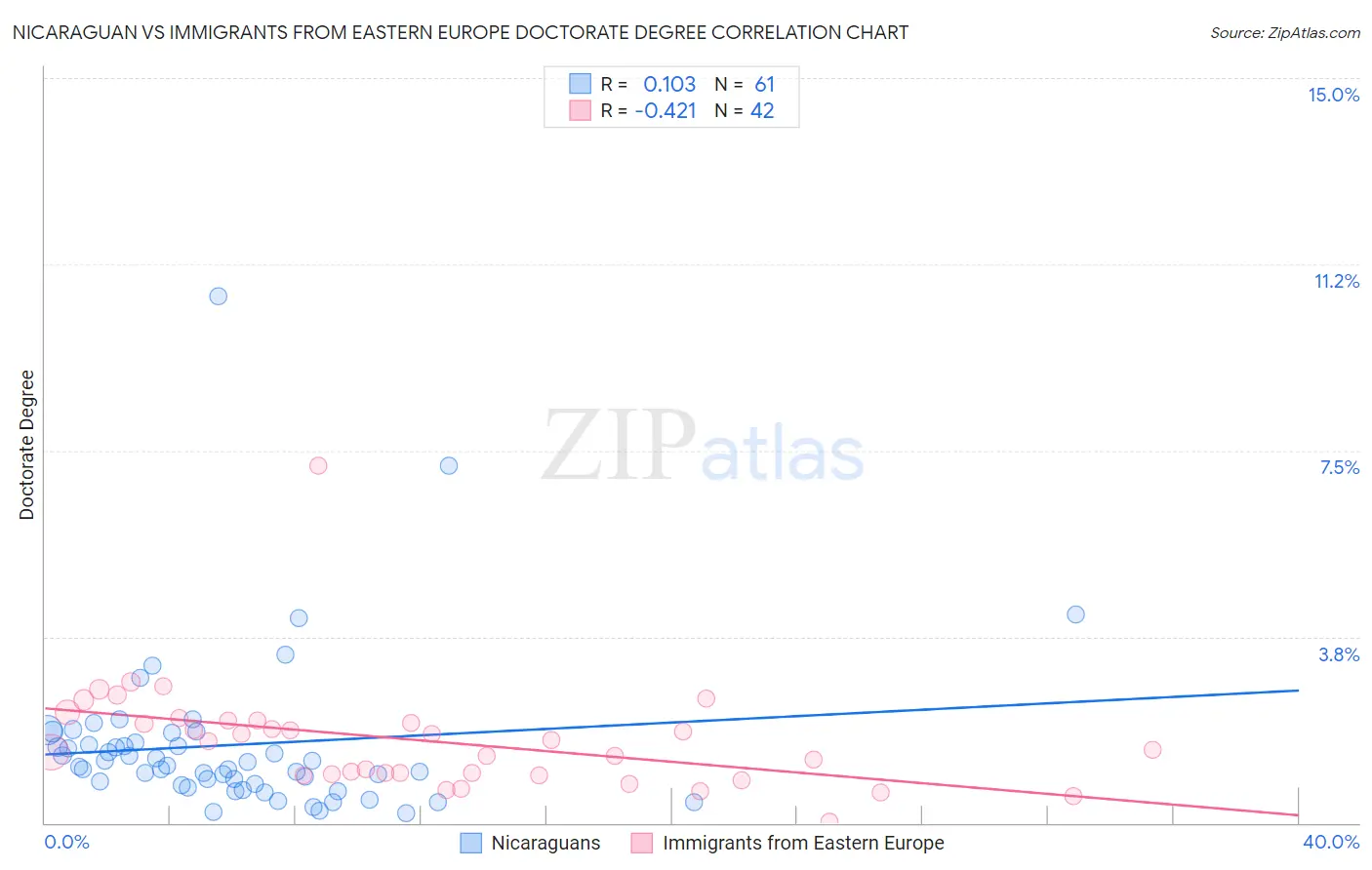 Nicaraguan vs Immigrants from Eastern Europe Doctorate Degree