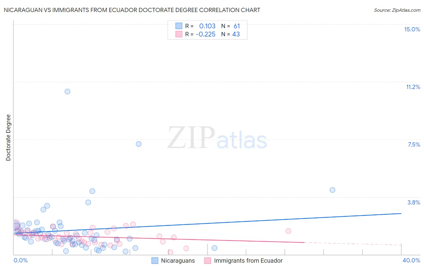 Nicaraguan vs Immigrants from Ecuador Doctorate Degree