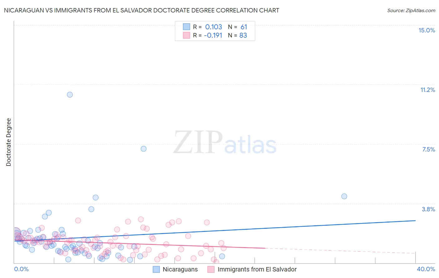 Nicaraguan vs Immigrants from El Salvador Doctorate Degree