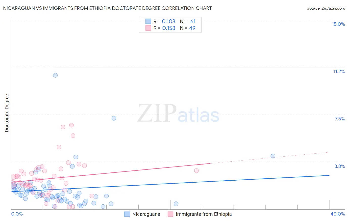 Nicaraguan vs Immigrants from Ethiopia Doctorate Degree