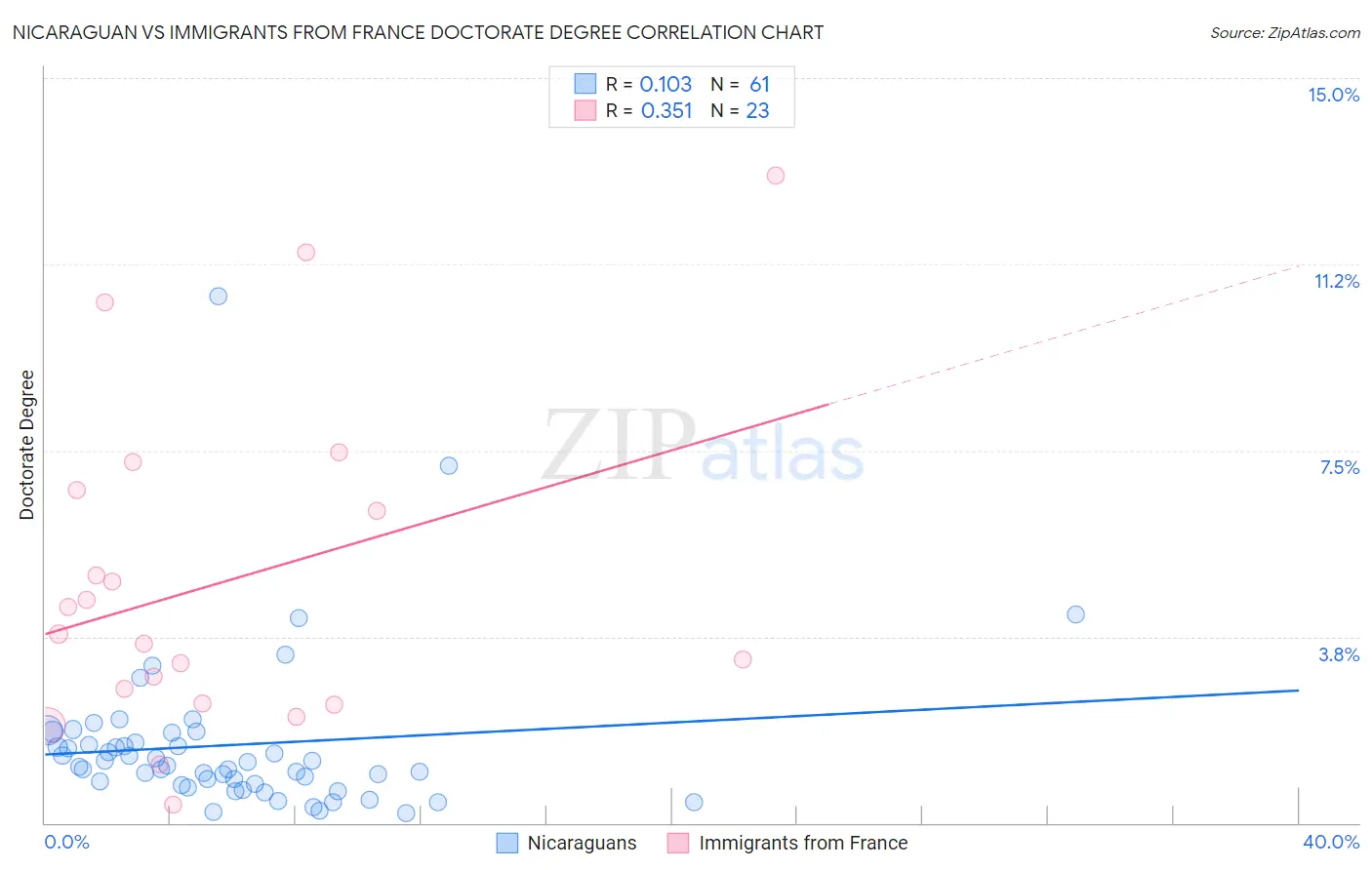 Nicaraguan vs Immigrants from France Doctorate Degree