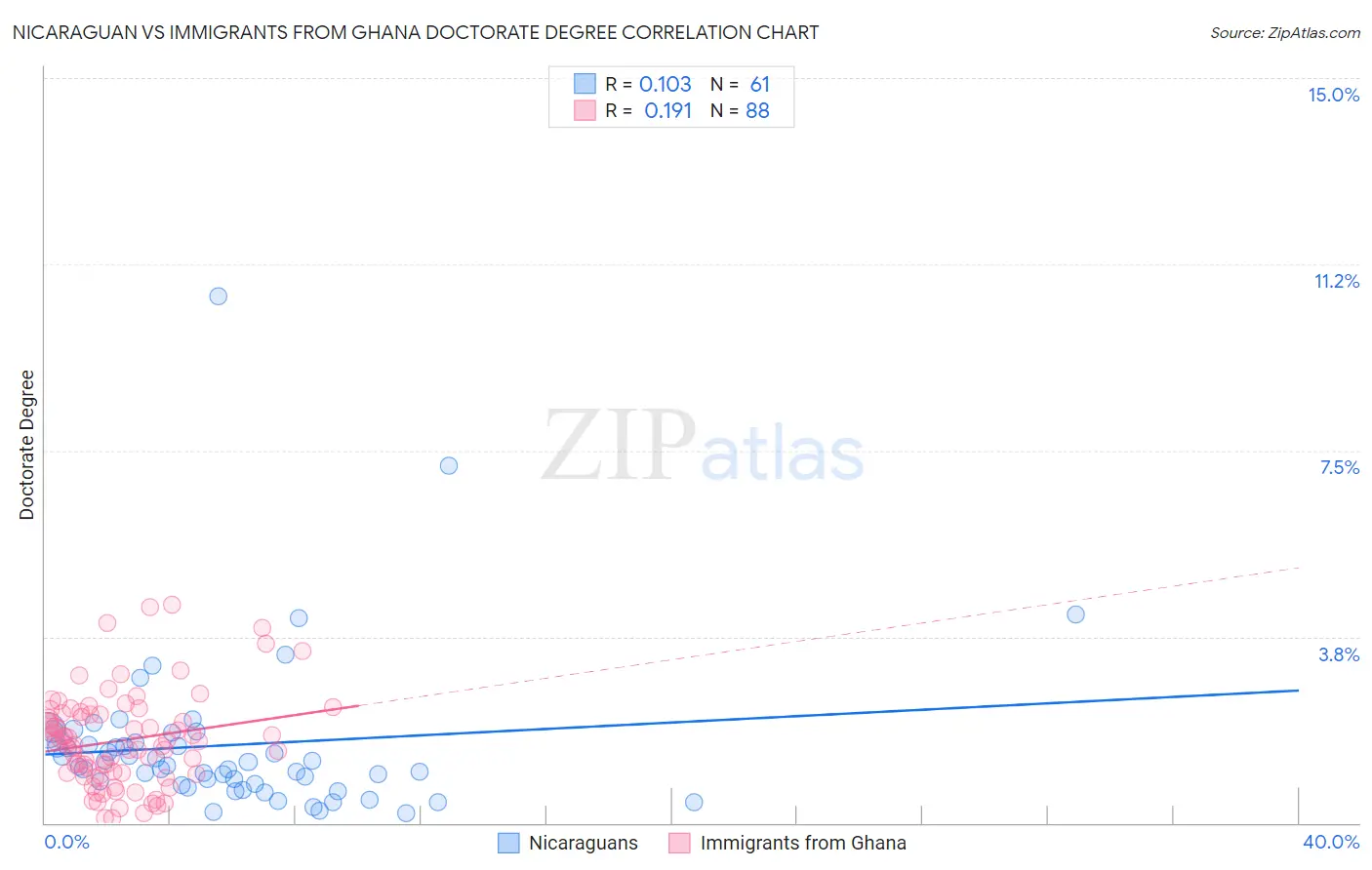 Nicaraguan vs Immigrants from Ghana Doctorate Degree