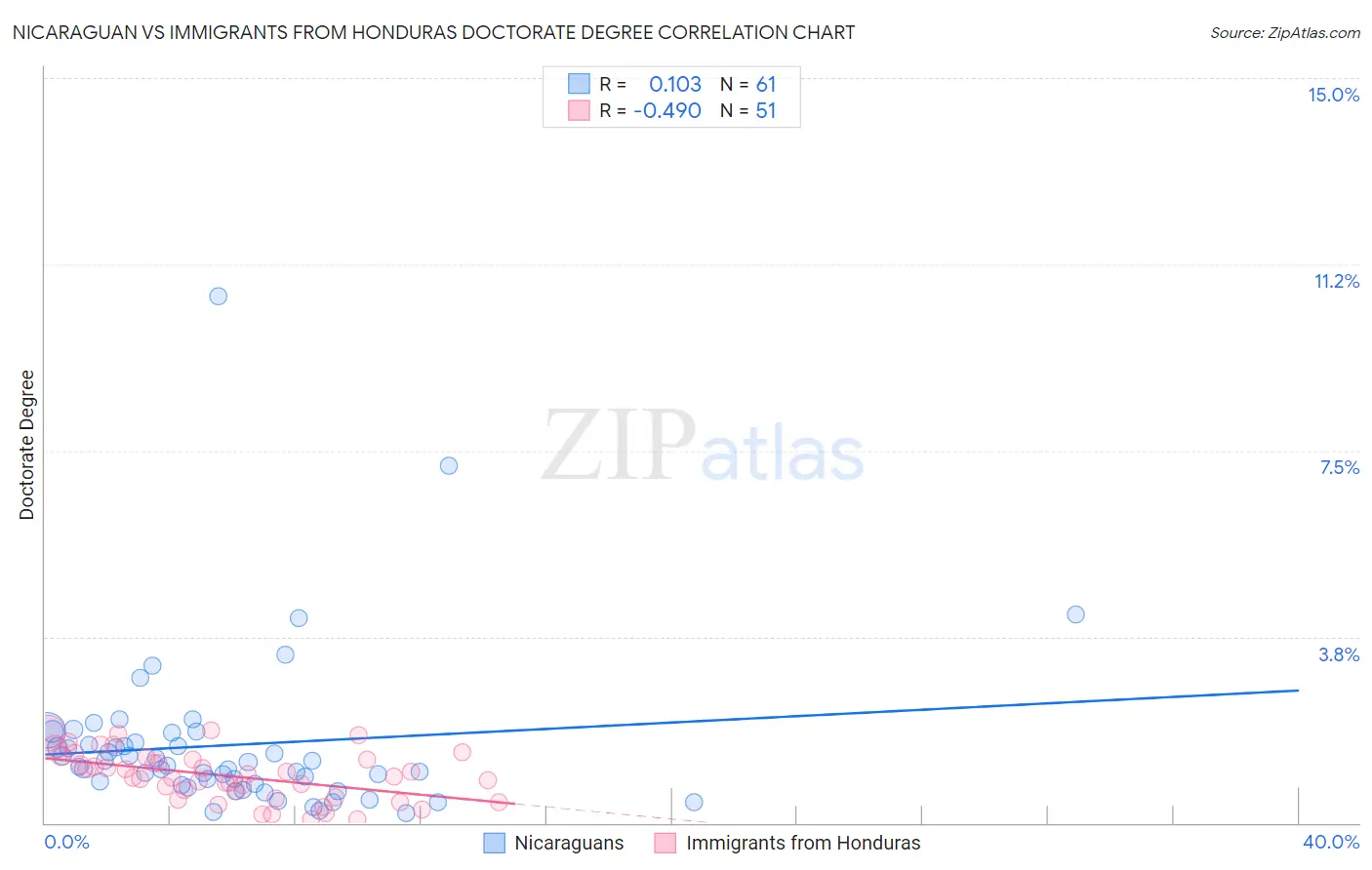 Nicaraguan vs Immigrants from Honduras Doctorate Degree