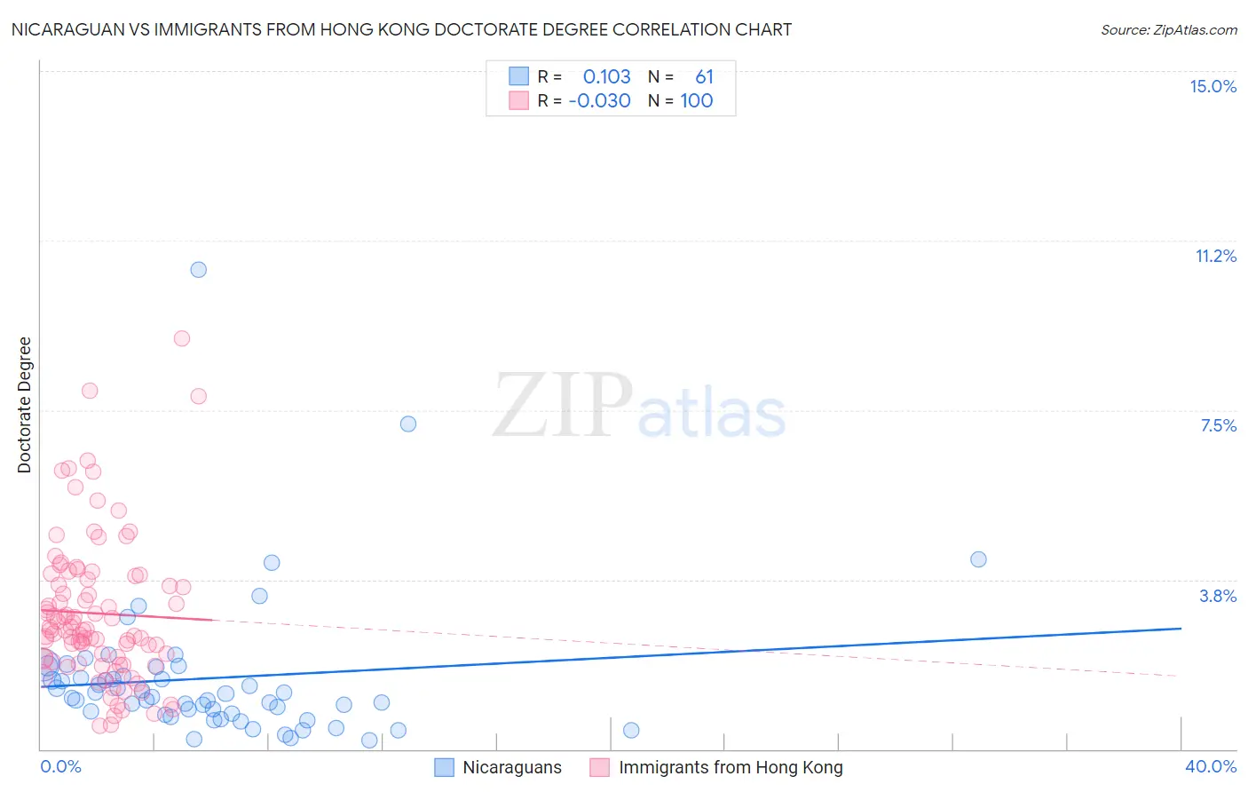 Nicaraguan vs Immigrants from Hong Kong Doctorate Degree