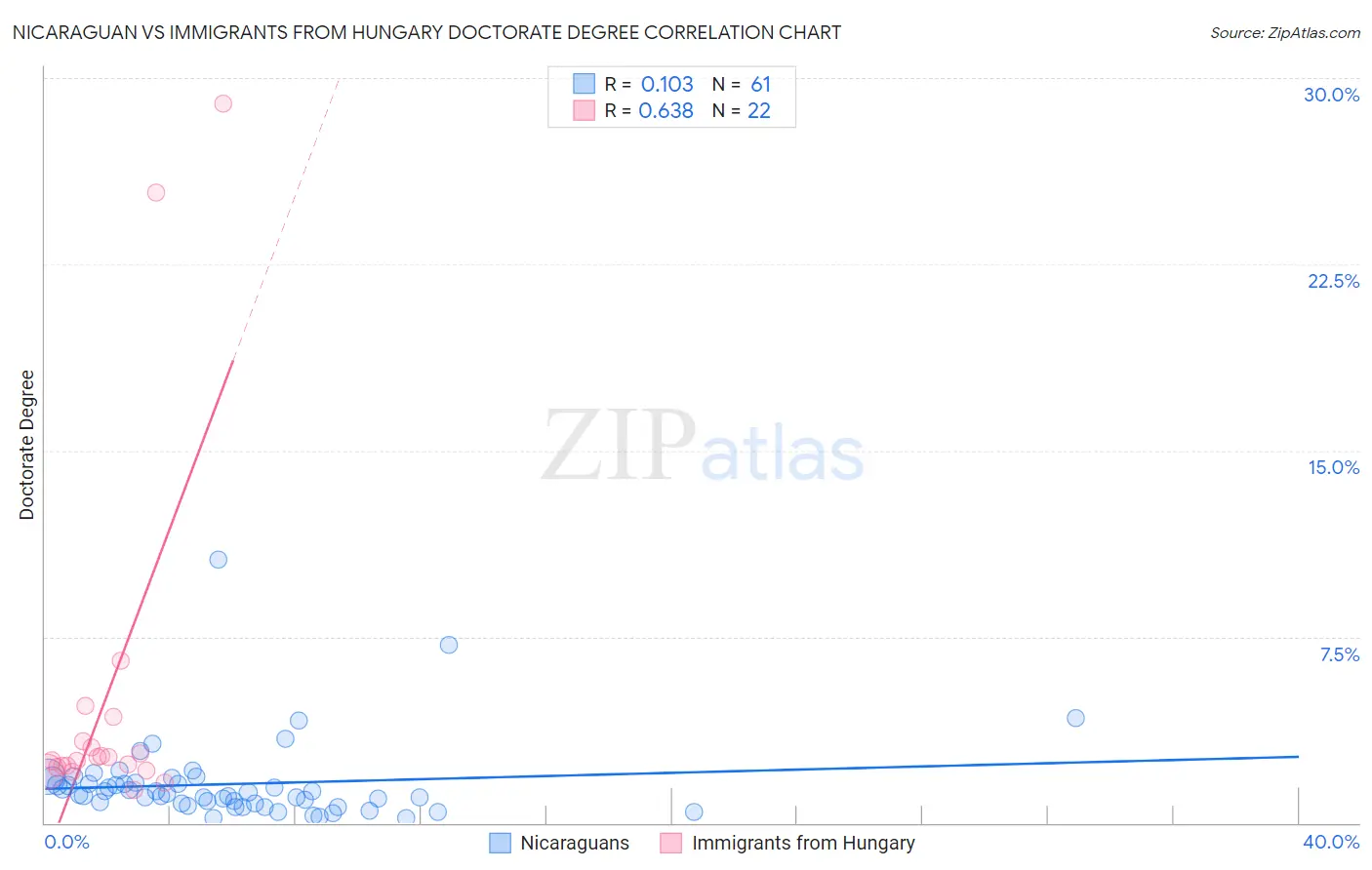 Nicaraguan vs Immigrants from Hungary Doctorate Degree