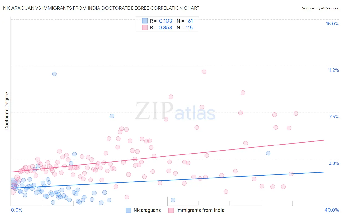 Nicaraguan vs Immigrants from India Doctorate Degree