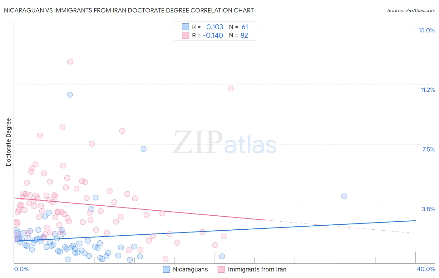 Nicaraguan vs Immigrants from Iran Doctorate Degree