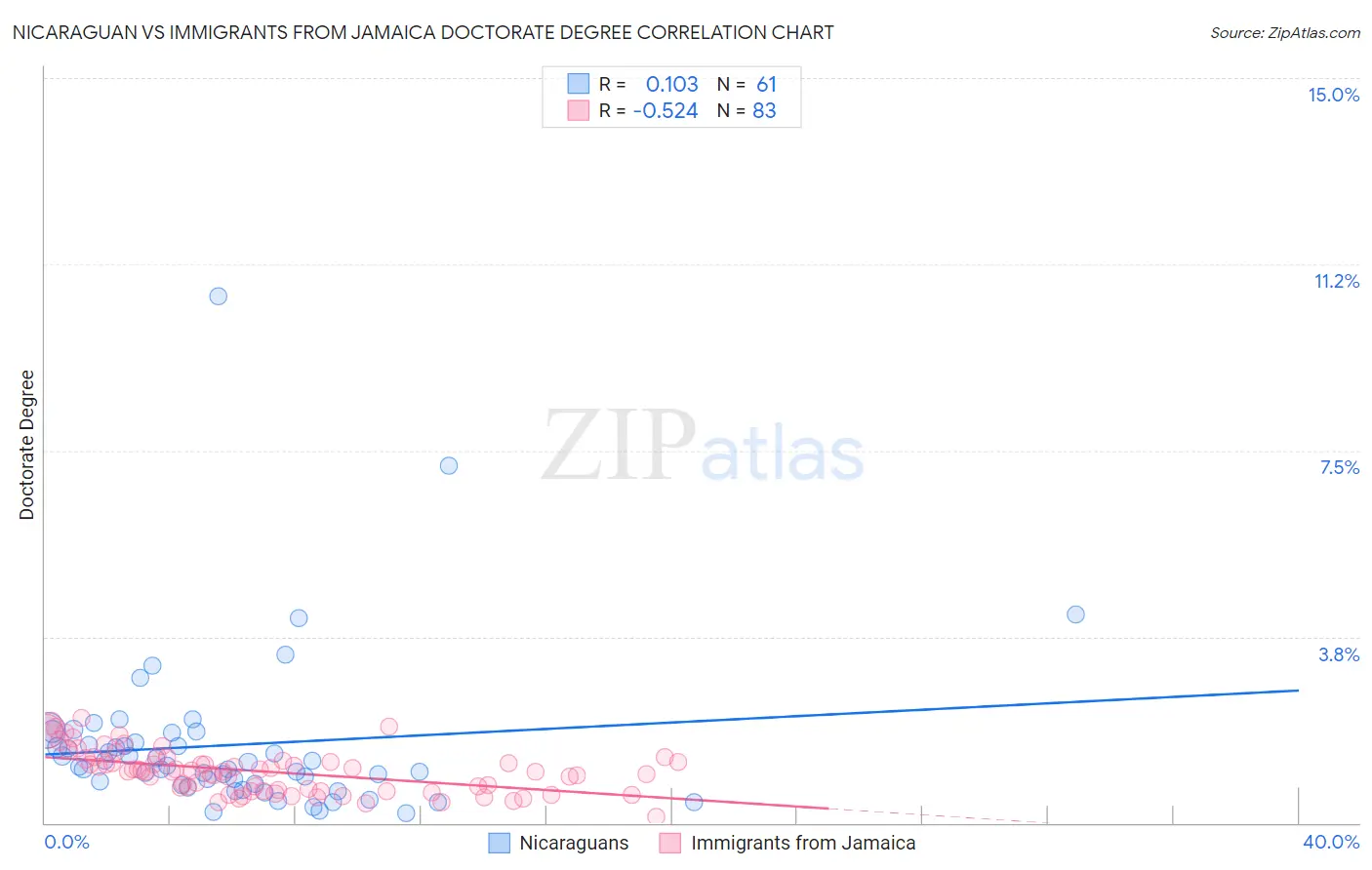 Nicaraguan vs Immigrants from Jamaica Doctorate Degree