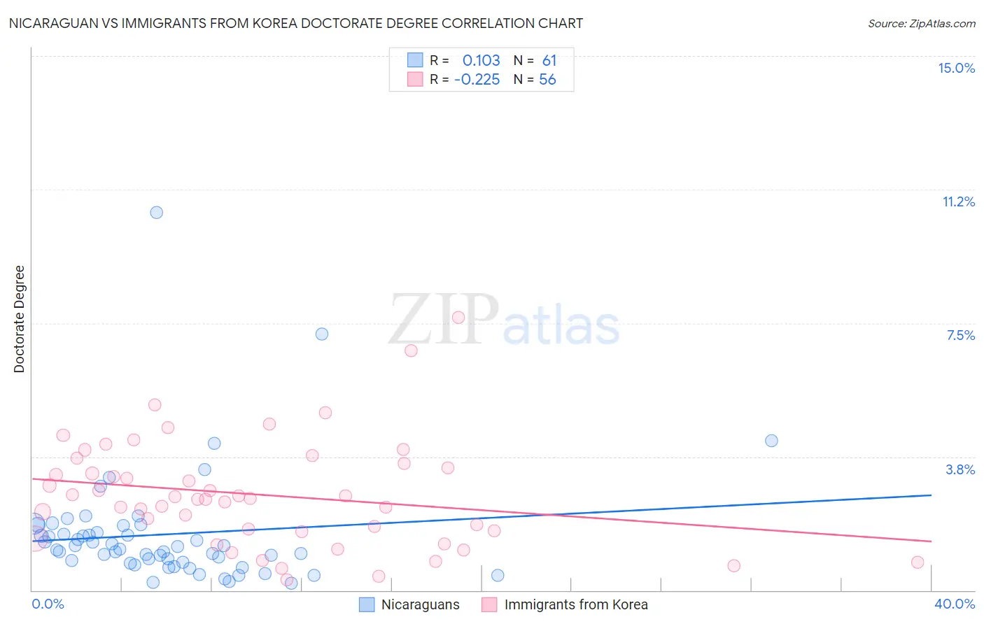 Nicaraguan vs Immigrants from Korea Doctorate Degree