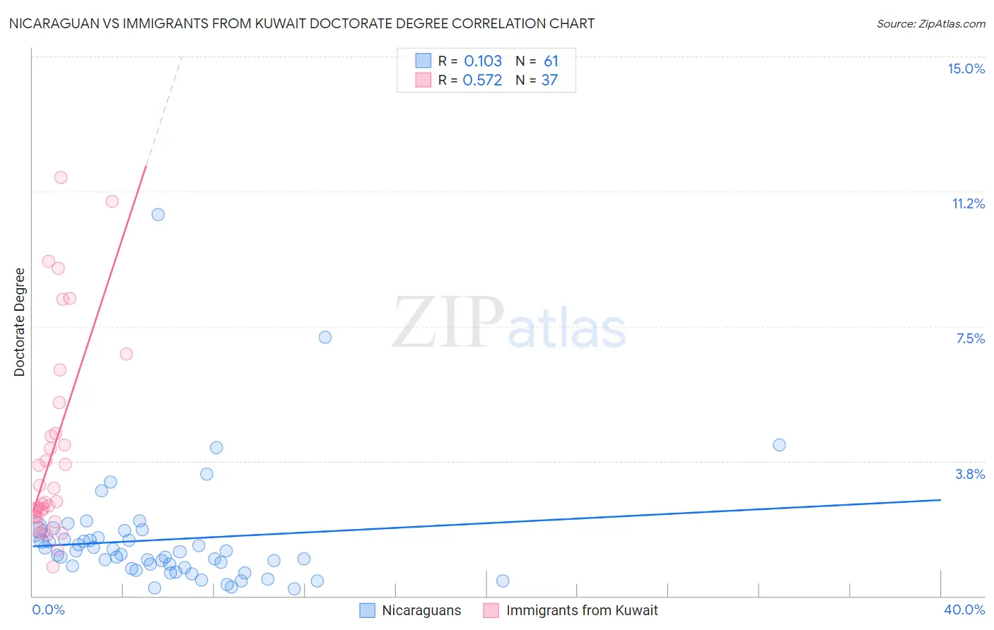 Nicaraguan vs Immigrants from Kuwait Doctorate Degree