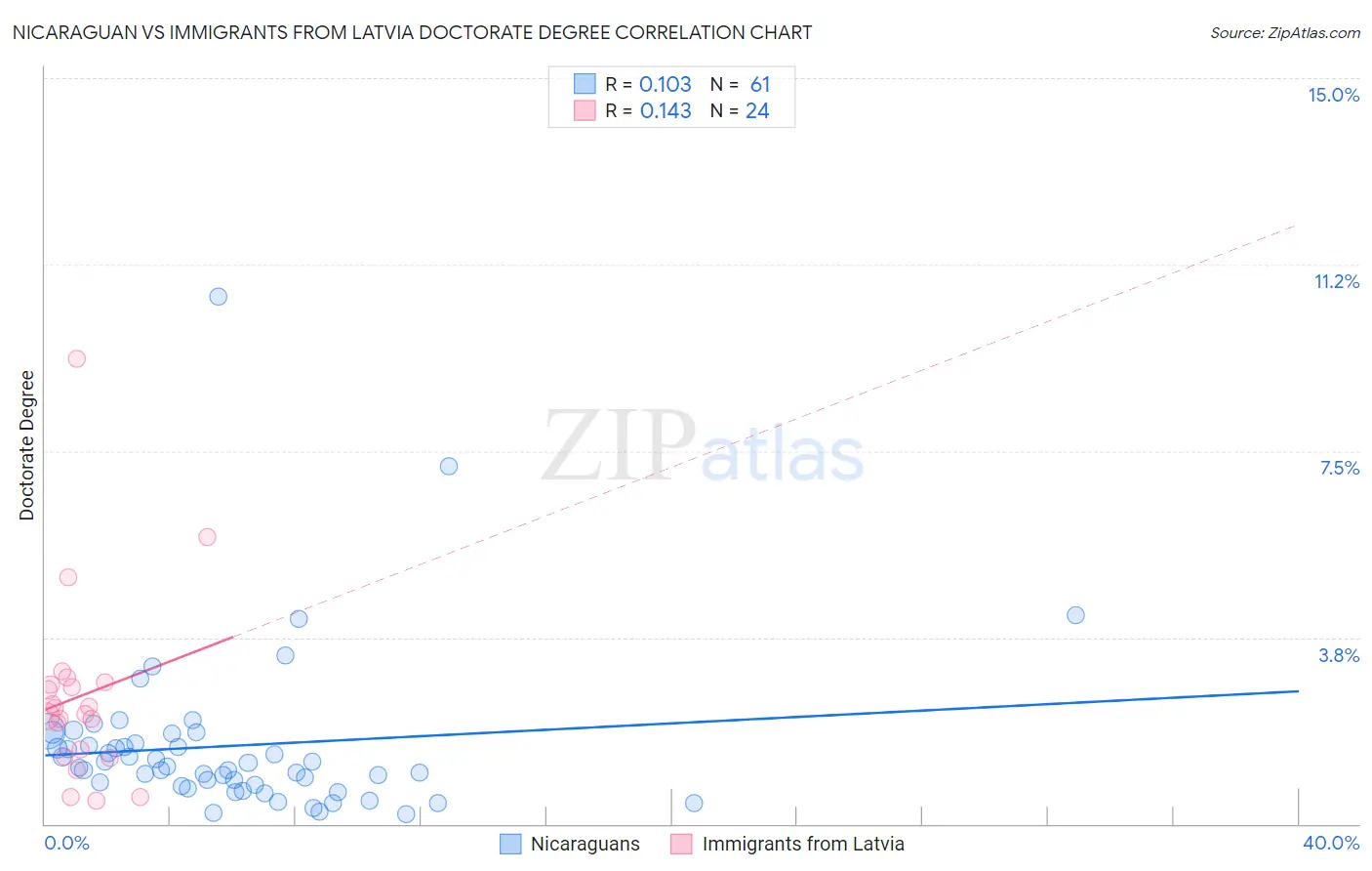 Nicaraguan vs Immigrants from Latvia Doctorate Degree