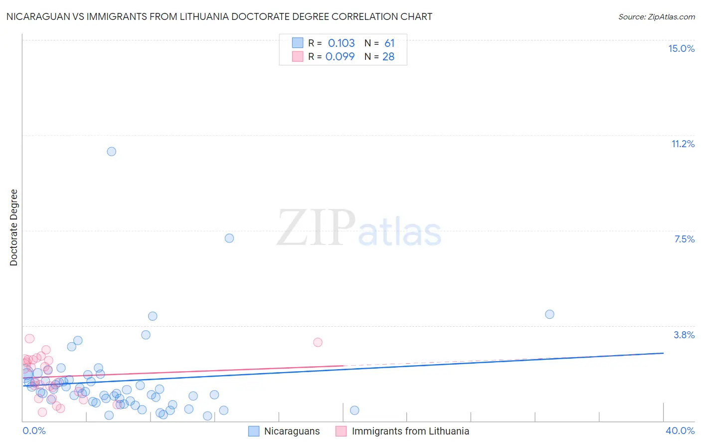 Nicaraguan vs Immigrants from Lithuania Doctorate Degree