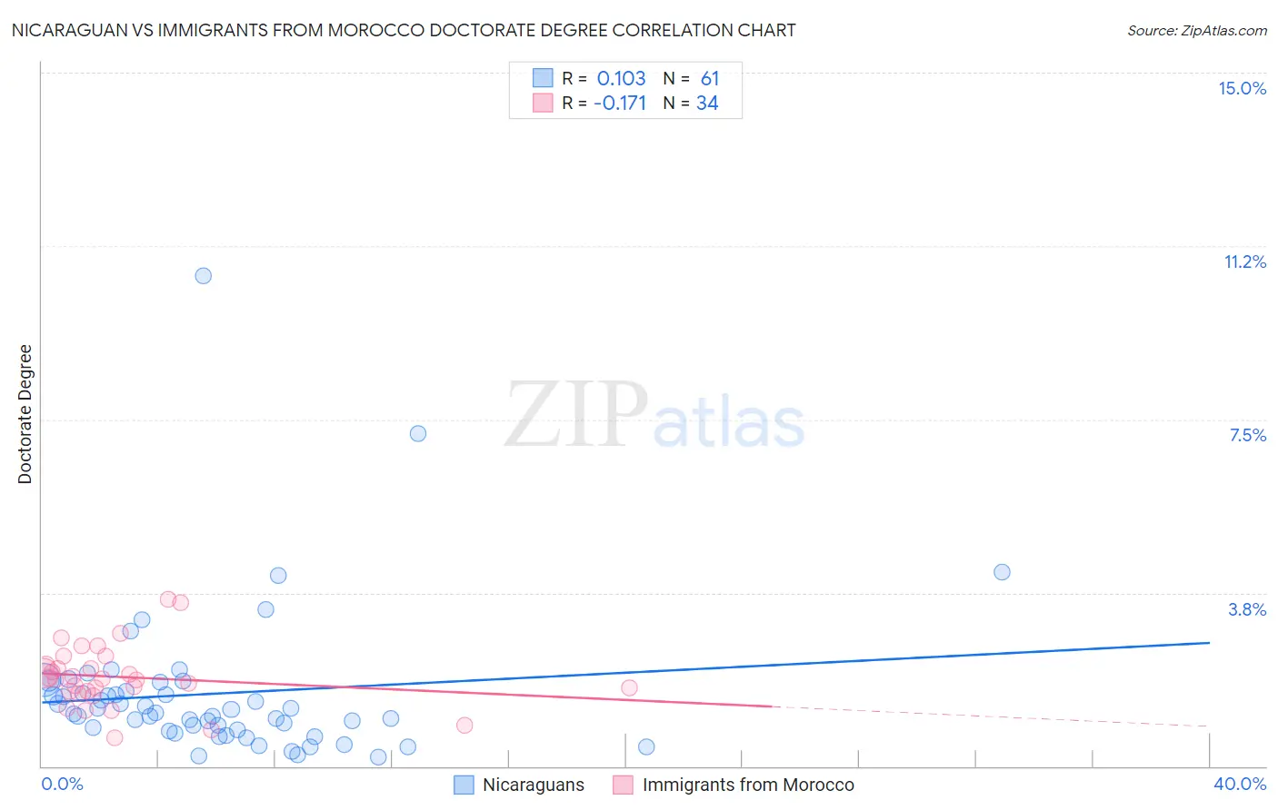 Nicaraguan vs Immigrants from Morocco Doctorate Degree