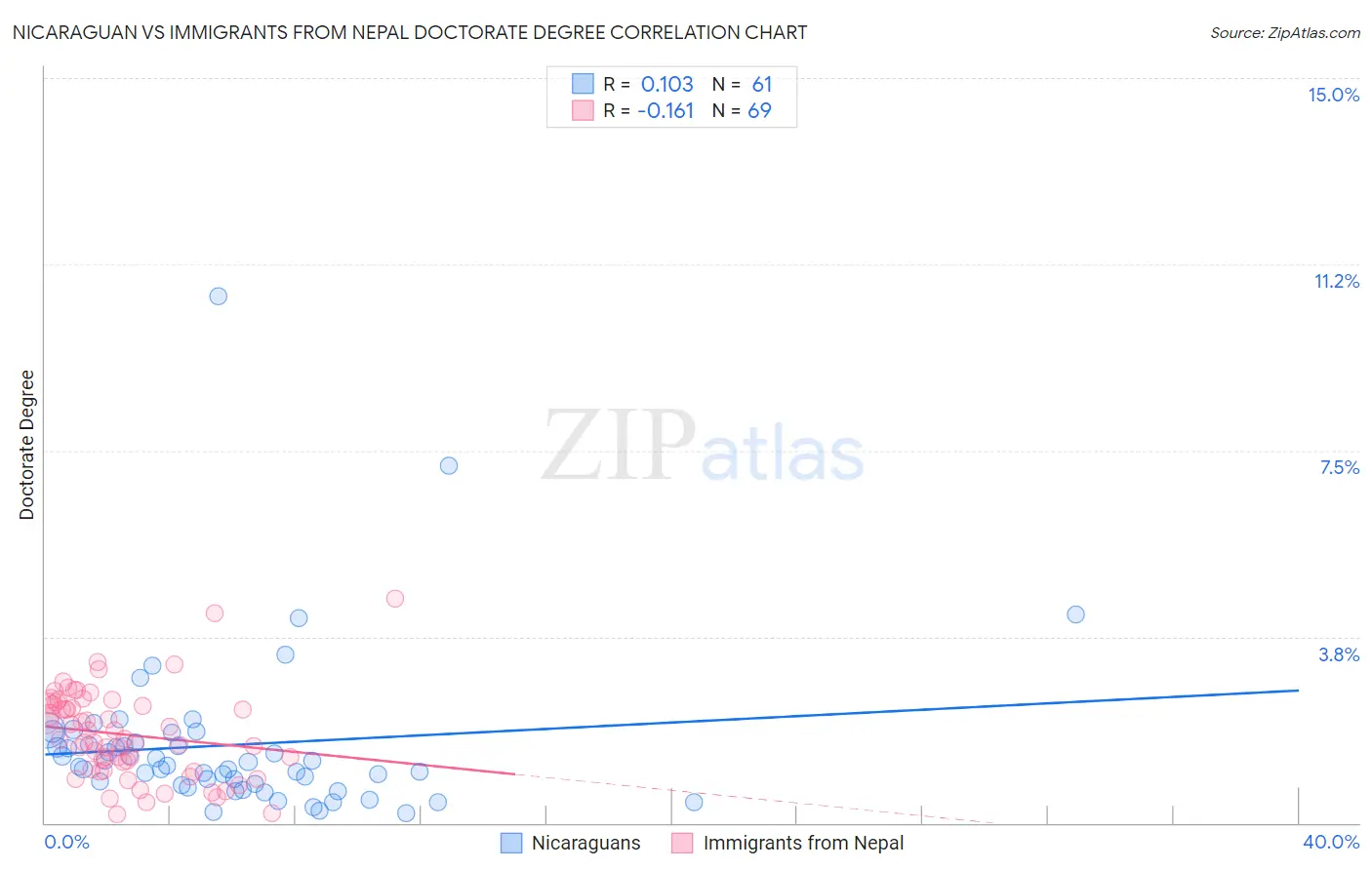 Nicaraguan vs Immigrants from Nepal Doctorate Degree