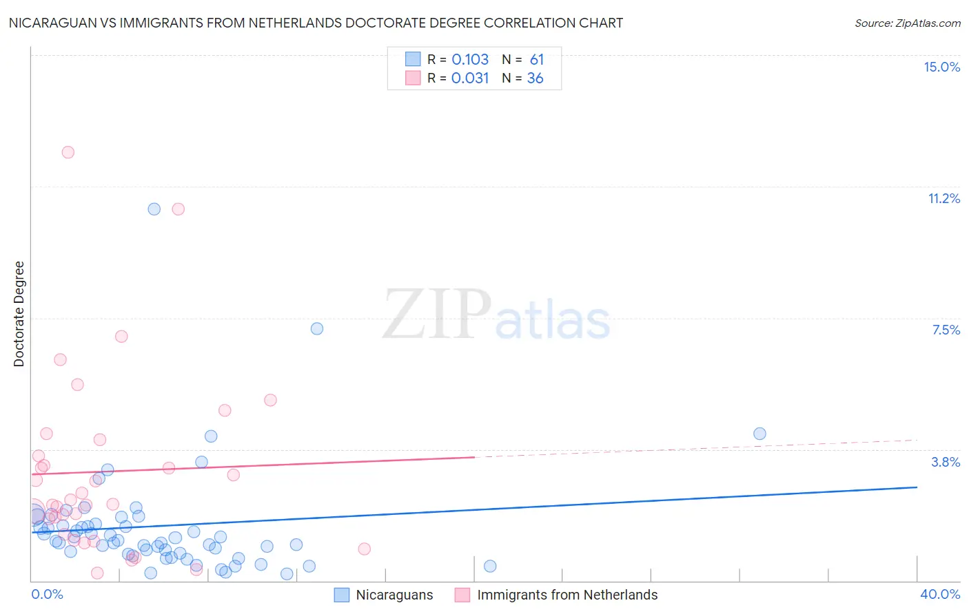Nicaraguan vs Immigrants from Netherlands Doctorate Degree