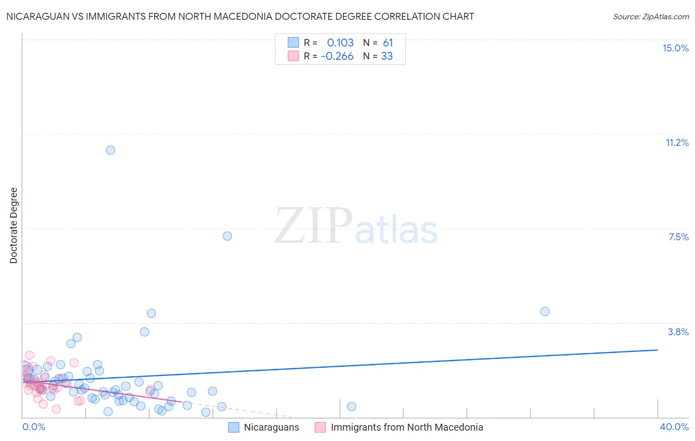 Nicaraguan vs Immigrants from North Macedonia Doctorate Degree