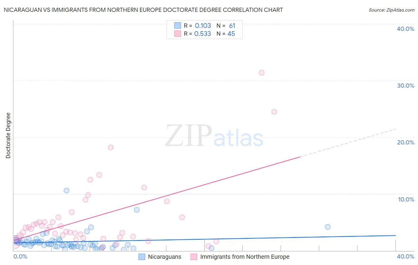 Nicaraguan vs Immigrants from Northern Europe Doctorate Degree