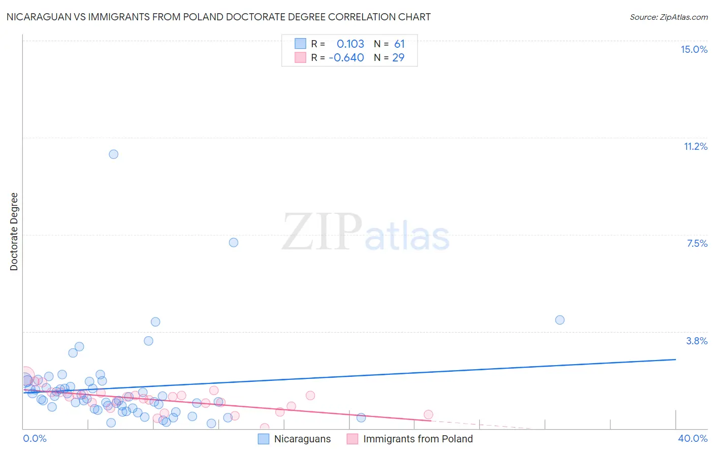 Nicaraguan vs Immigrants from Poland Doctorate Degree