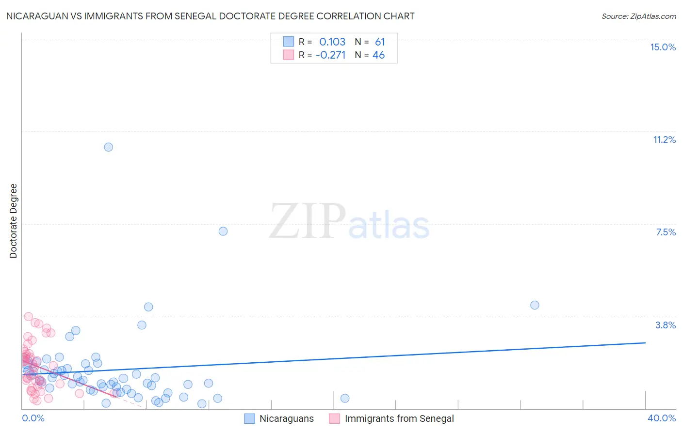 Nicaraguan vs Immigrants from Senegal Doctorate Degree