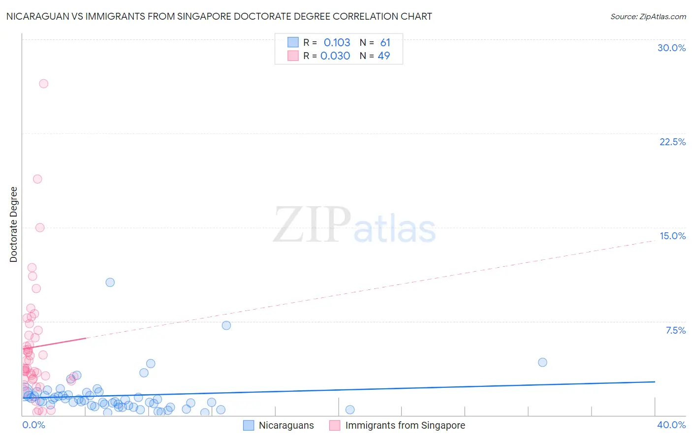Nicaraguan vs Immigrants from Singapore Doctorate Degree