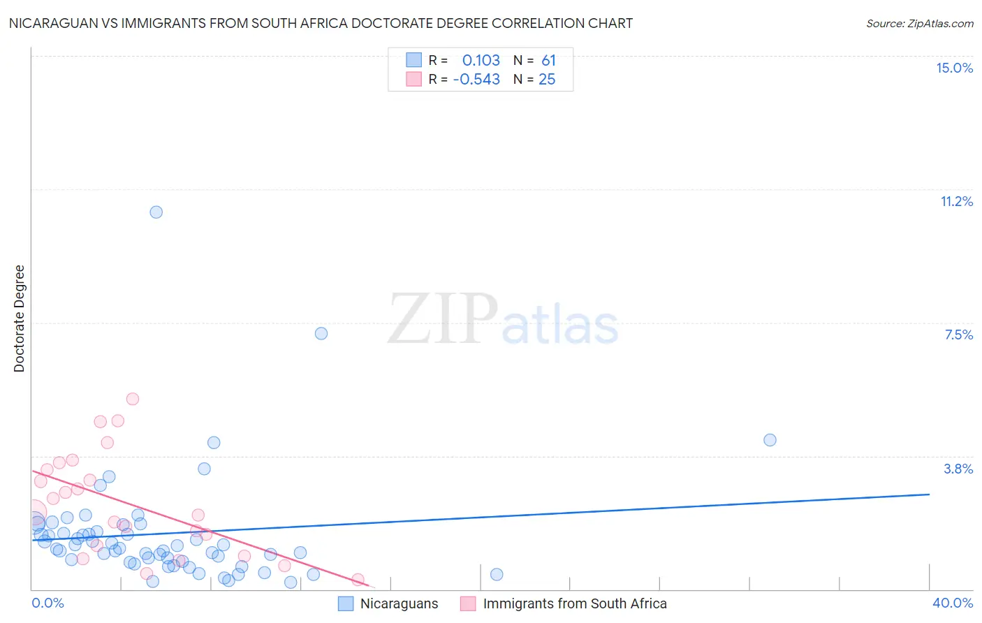 Nicaraguan vs Immigrants from South Africa Doctorate Degree