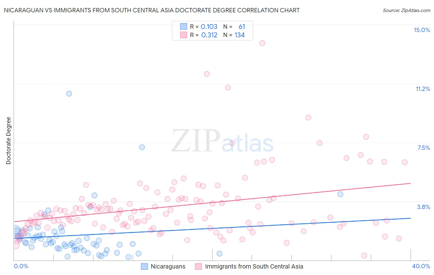 Nicaraguan vs Immigrants from South Central Asia Doctorate Degree