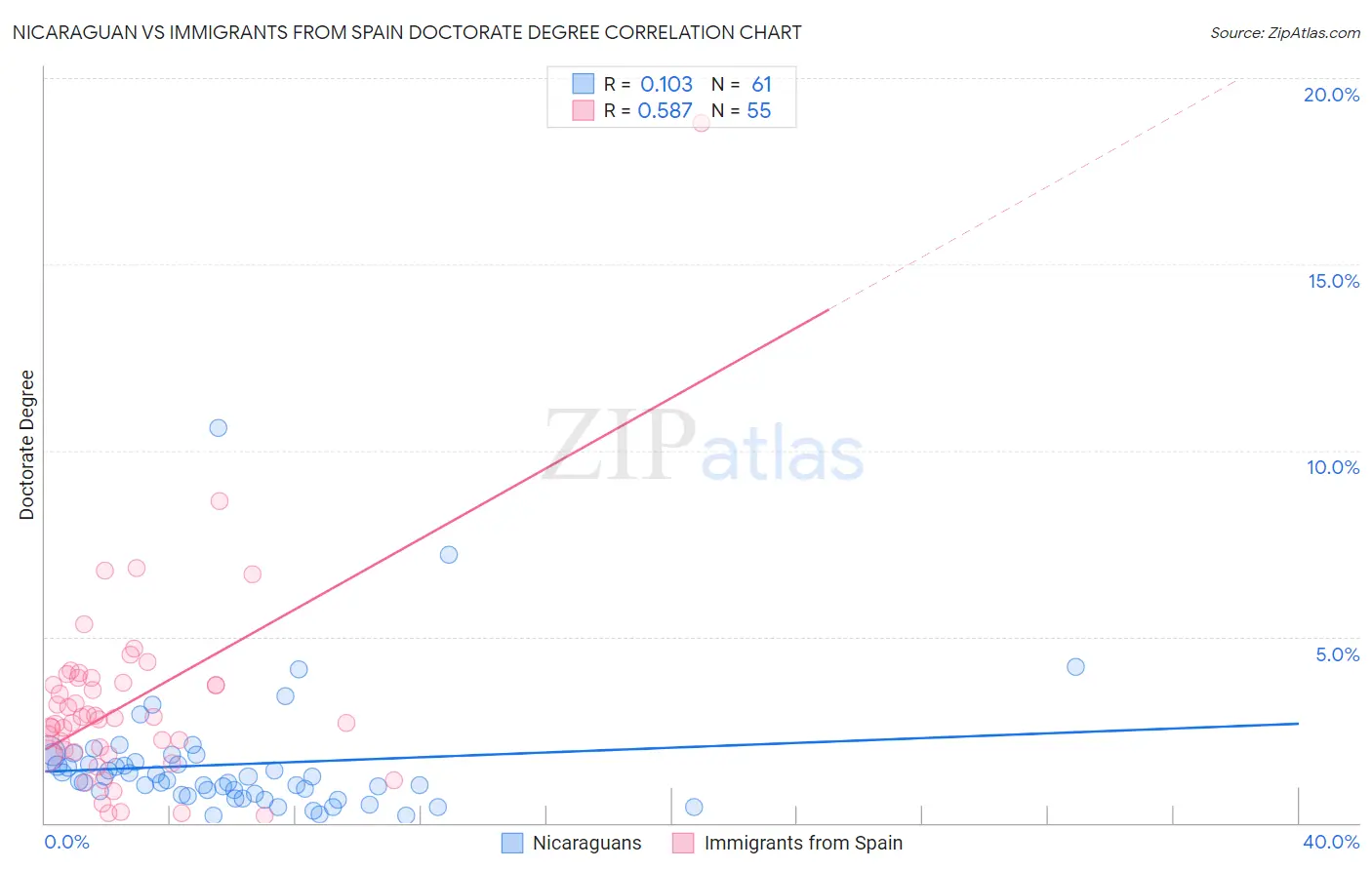 Nicaraguan vs Immigrants from Spain Doctorate Degree