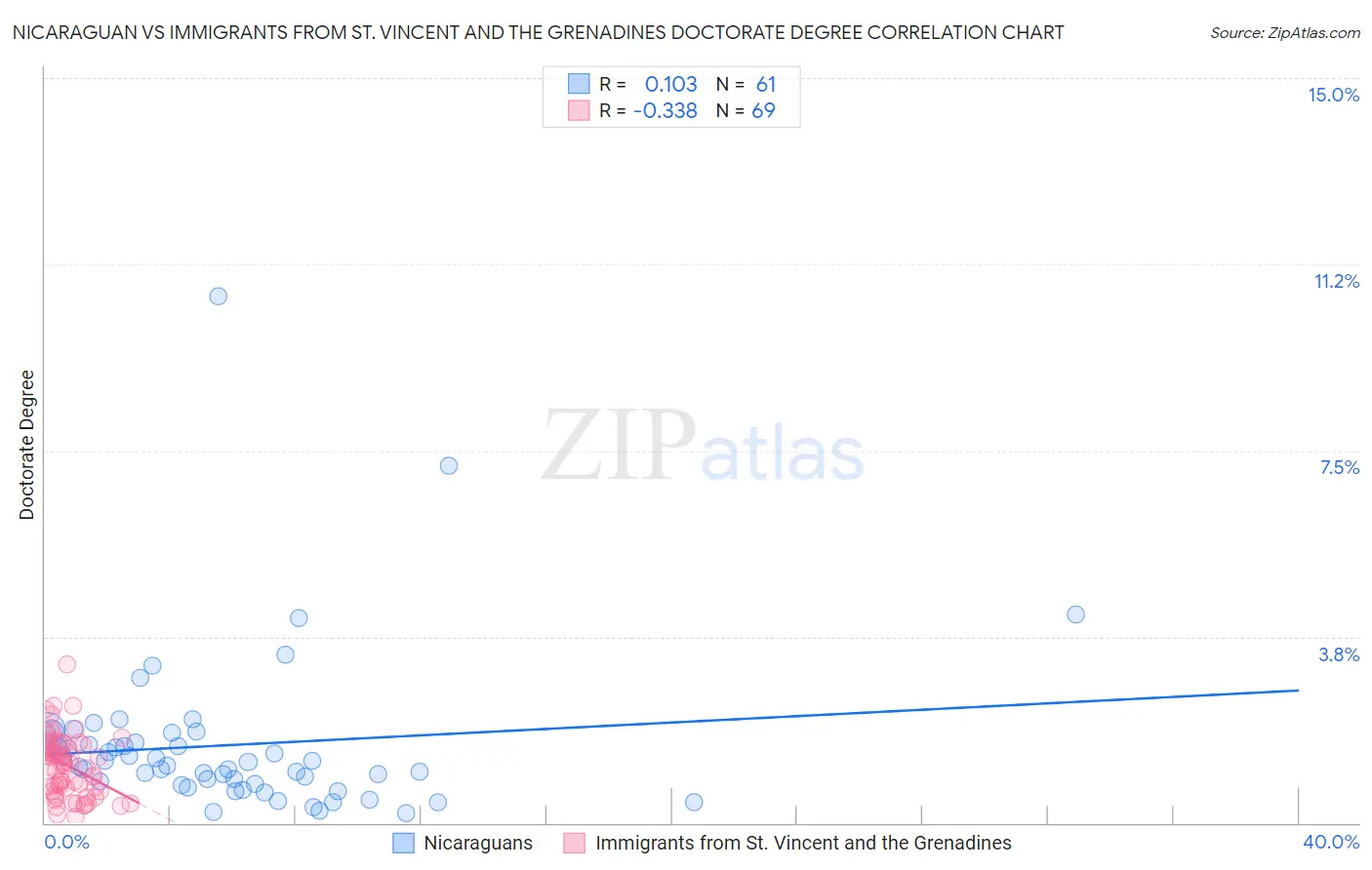 Nicaraguan vs Immigrants from St. Vincent and the Grenadines Doctorate Degree