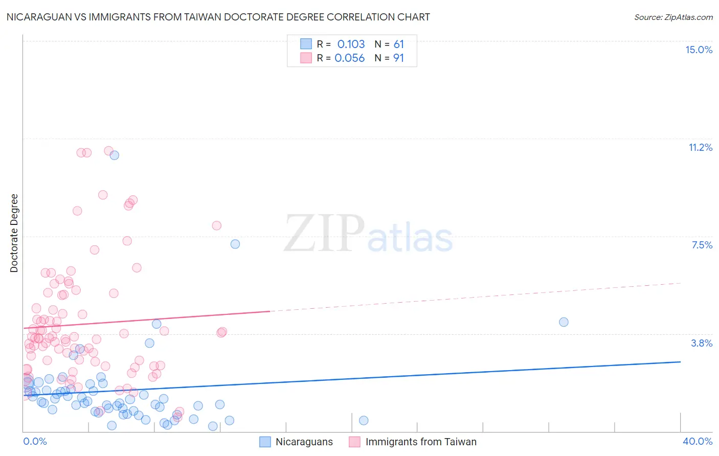 Nicaraguan vs Immigrants from Taiwan Doctorate Degree