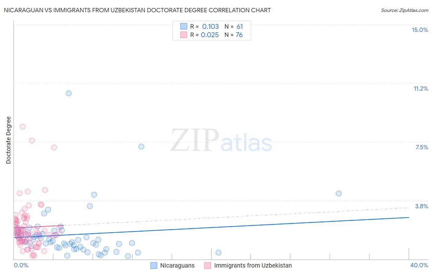 Nicaraguan vs Immigrants from Uzbekistan Doctorate Degree