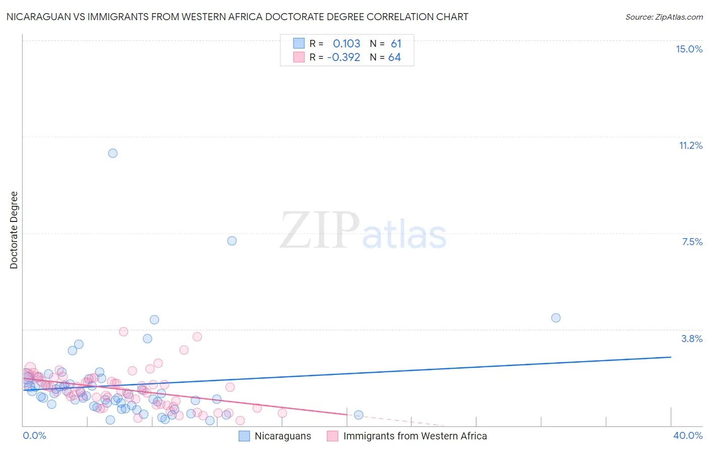Nicaraguan vs Immigrants from Western Africa Doctorate Degree