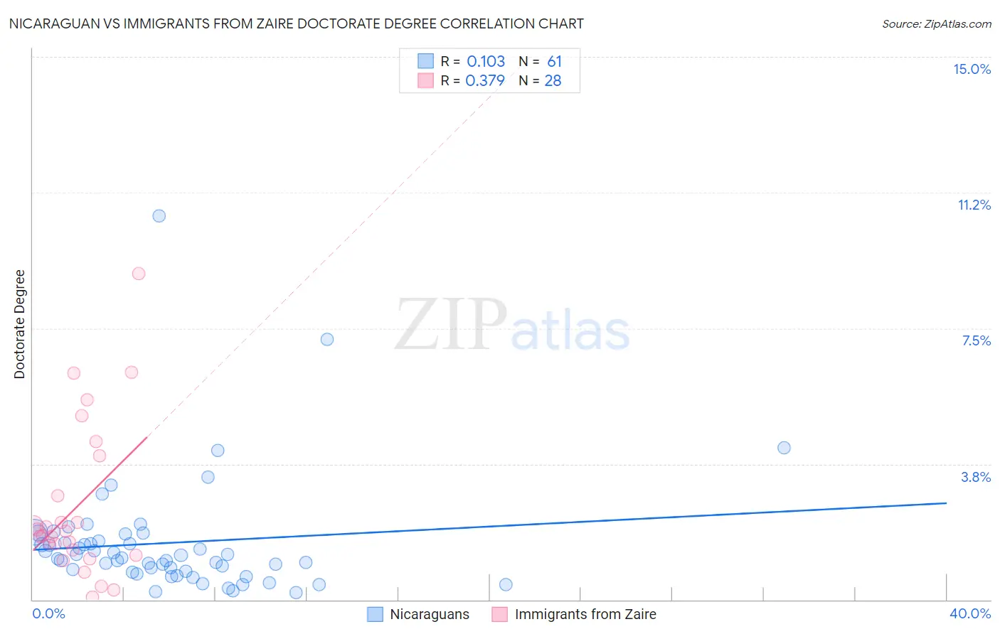 Nicaraguan vs Immigrants from Zaire Doctorate Degree