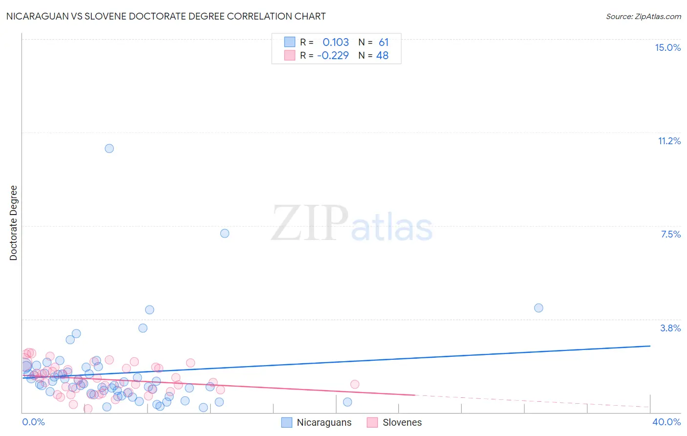 Nicaraguan vs Slovene Doctorate Degree