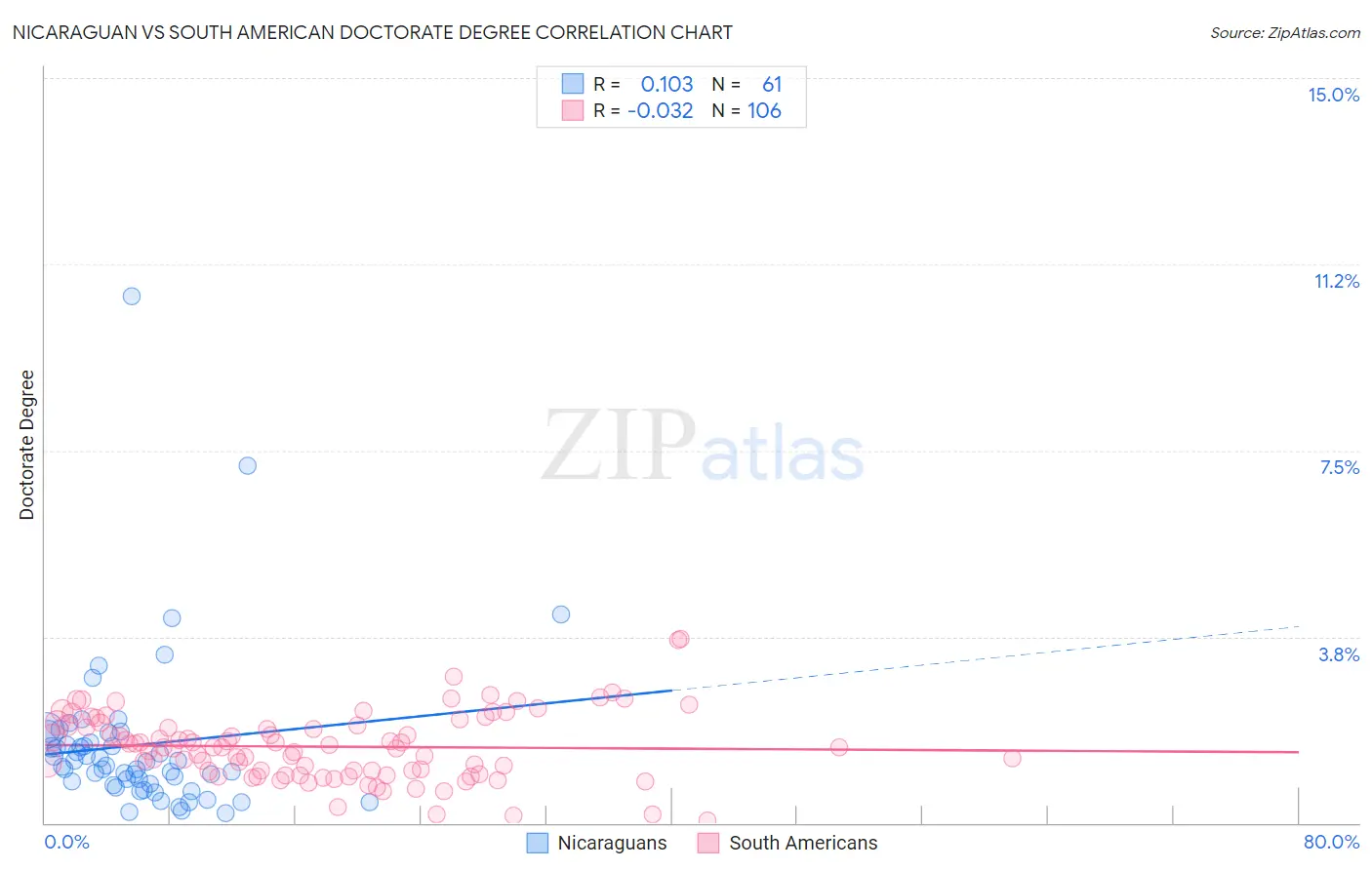 Nicaraguan vs South American Doctorate Degree