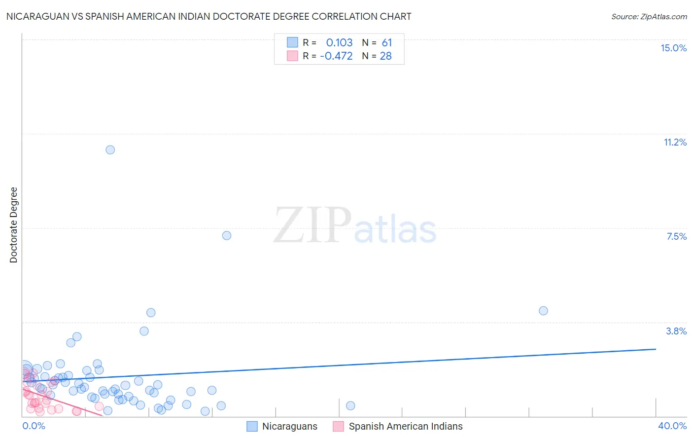 Nicaraguan vs Spanish American Indian Doctorate Degree