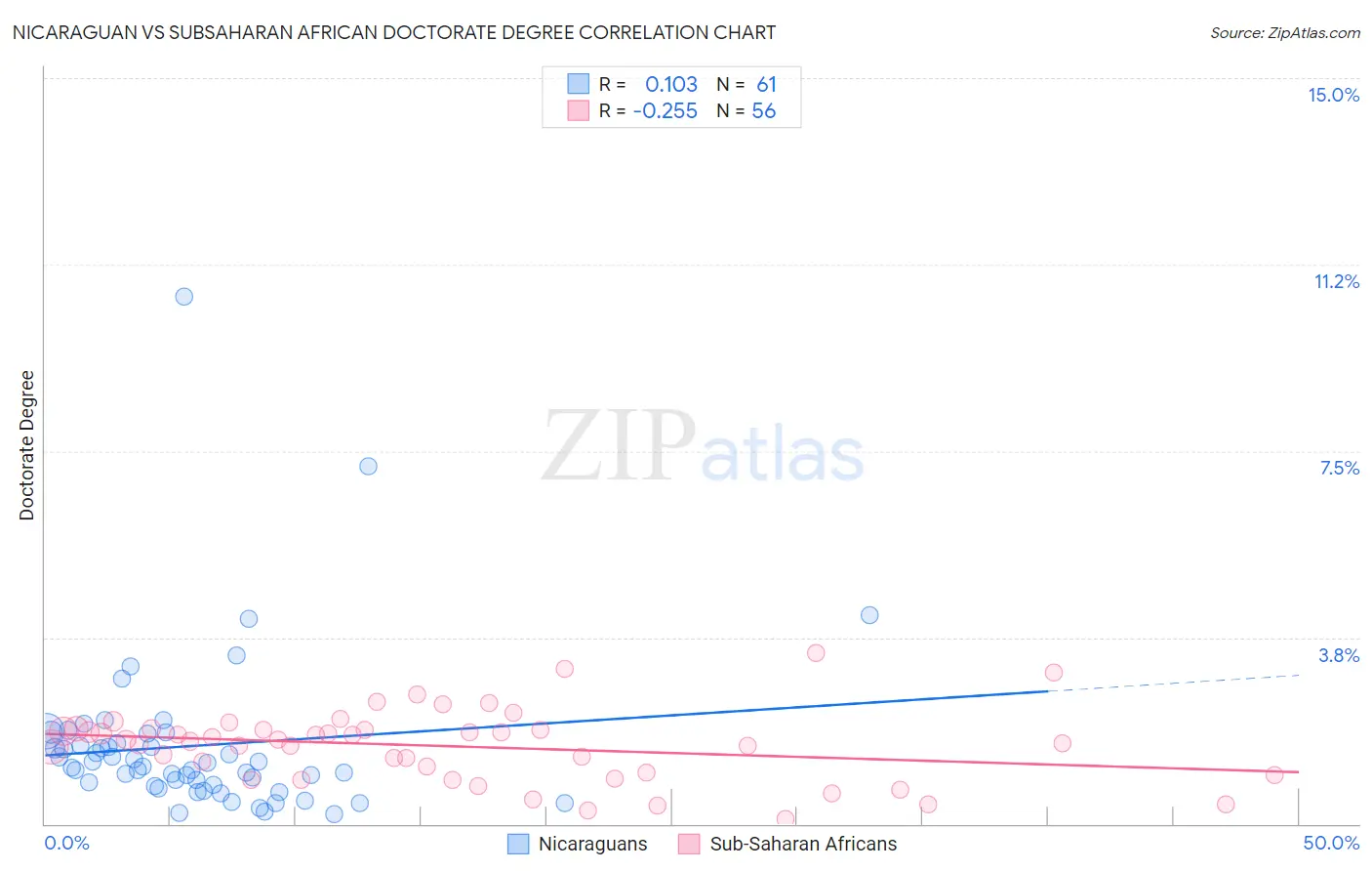Nicaraguan vs Subsaharan African Doctorate Degree