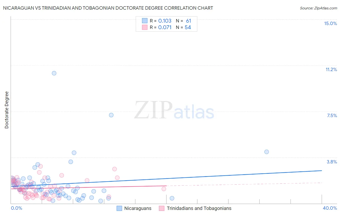 Nicaraguan vs Trinidadian and Tobagonian Doctorate Degree